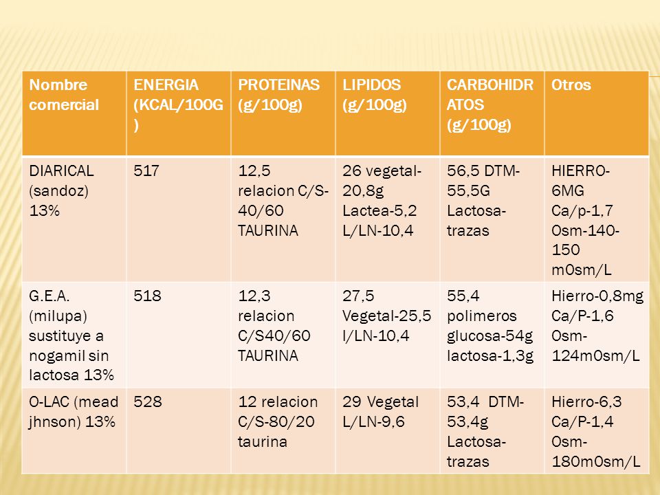 Nombre comercial ENERGIA (KCAL/100G) PROTEINAS (g/100g) LIPIDOS (g/100g) CARBOHIDRATOS (g/100g) Otros.