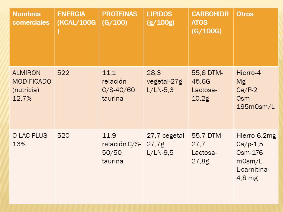 Nombres comerciales ENERGIA (KCAL/100G) PROTEINAS. (G/100) LIPIDOS (g/100g) CARBOHIDRATOS (G/100G)