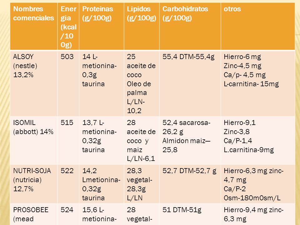 Nombres comenciales Energia (kcal/100g) Proteinas (g/100g) Lipidos (g/100g) Carbohidratos (g/100g)