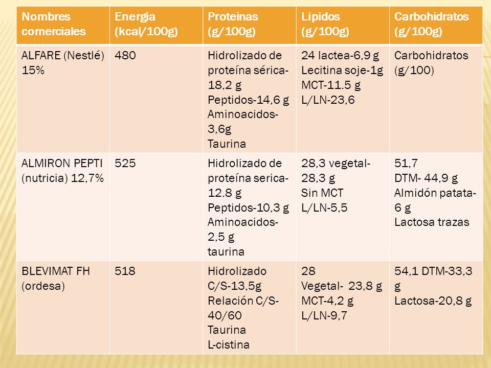 Nombres comerciales Energia (kcal/100g) Proteinas (g/100g) Lipidos (g/100g) Carbohidratos (g/100g)