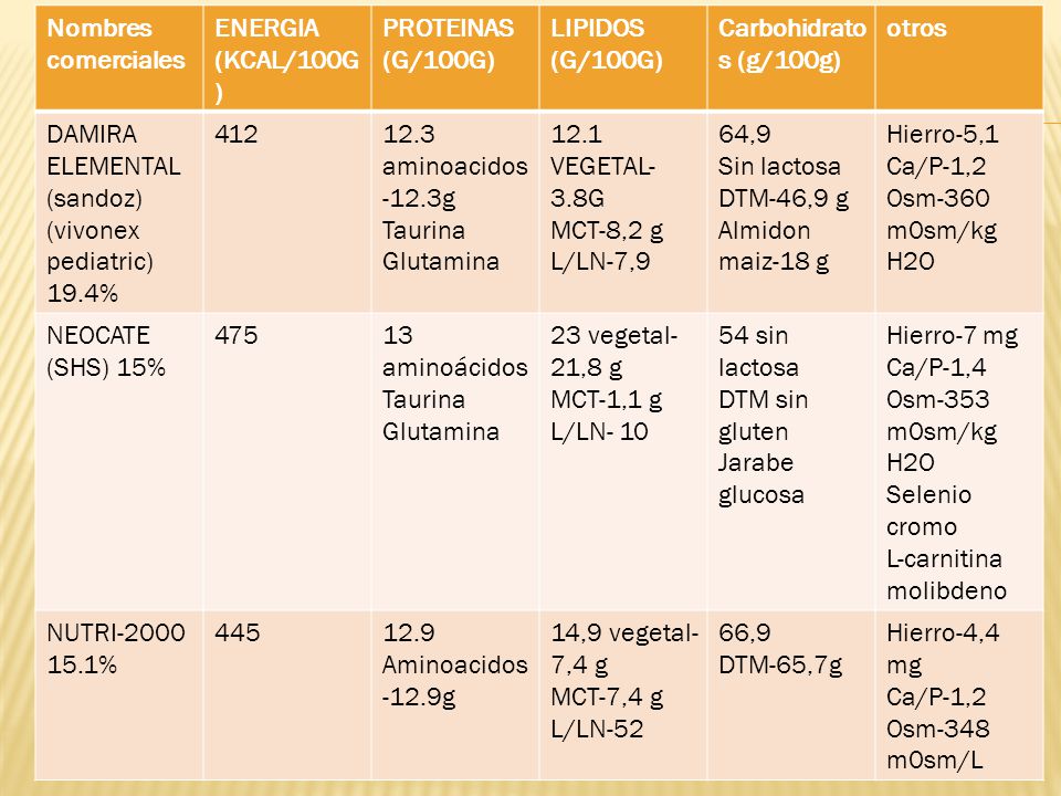 Nombres comerciales ENERGIA (KCAL/100G) PROTEINAS (G/100G) LIPIDOS (G/100G) Carbohidratos (g/100g)