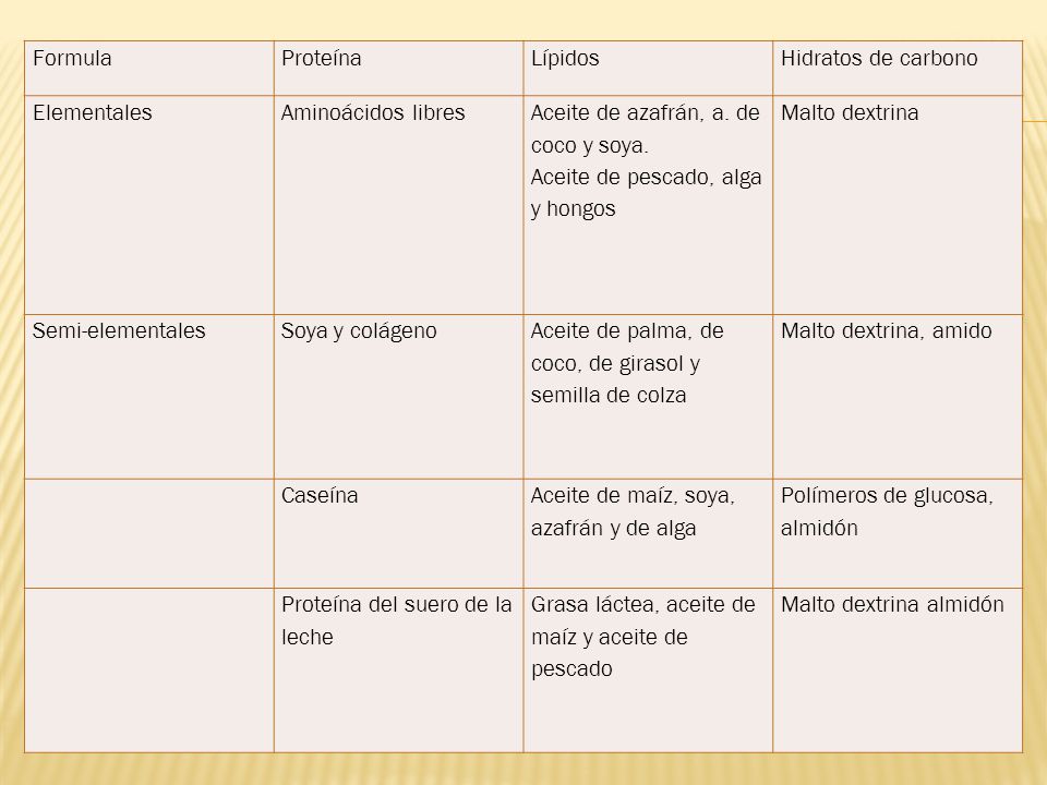 Formula Proteína. Lípidos. Hidratos de carbono. Elementales. Aminoácidos libres. Aceite de azafrán, a. de coco y soya.