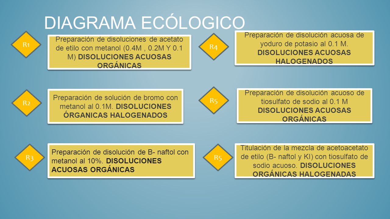 DIAGRAMA ECÓLOGICO R1. Preparación de disolución acuosa de yoduro de potasio al 0.1 M. DISOLUCIONES ACUOSAS HALOGENADOS.