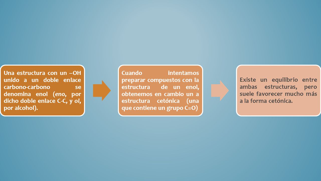Una estructura con un –OH unido a un doble enlace carbono-carbono se denomina enol (eno, por dicho doble enlace C-C, y ol, por alcohol).