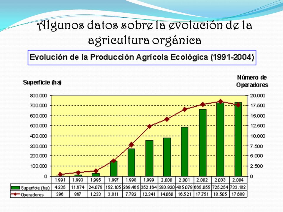 Algunos datos sobre la evolución de la agricultura orgánica