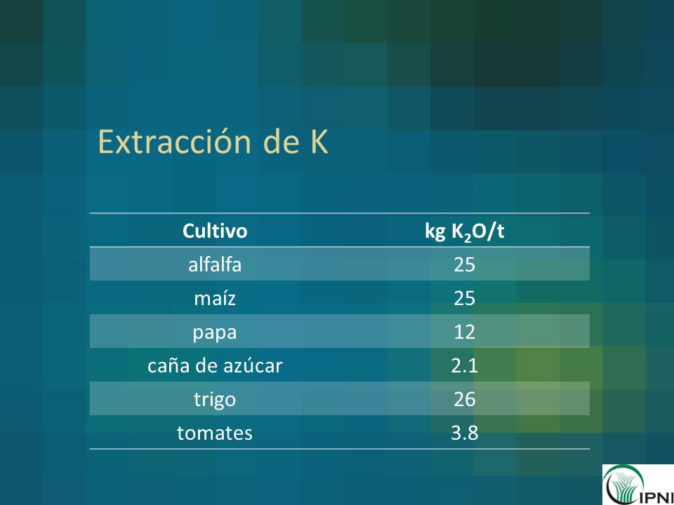 Extracción de K Cultivo kg K2O/t alfalfa 25 maíz papa 12