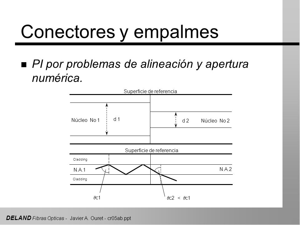 Conectores y empalmes PI por problemas de alineación y apertura numérica. Superficie de referencia.