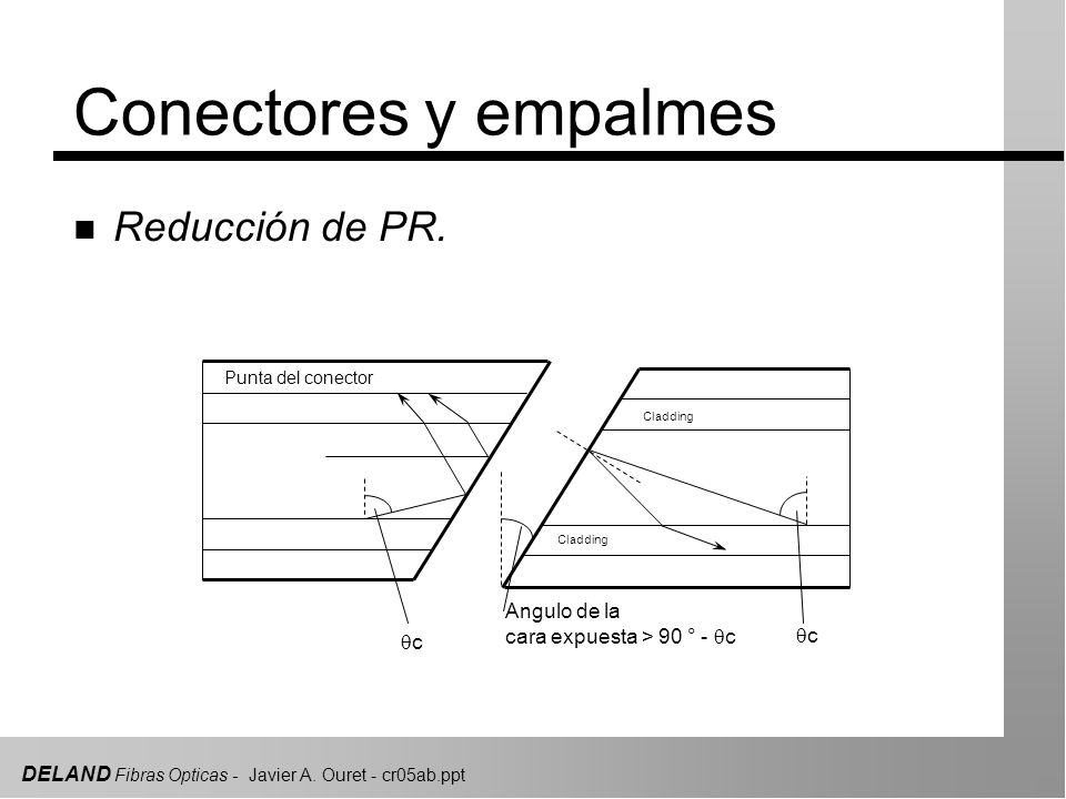 Conectores y empalmes Reducción de PR. Angulo de la
