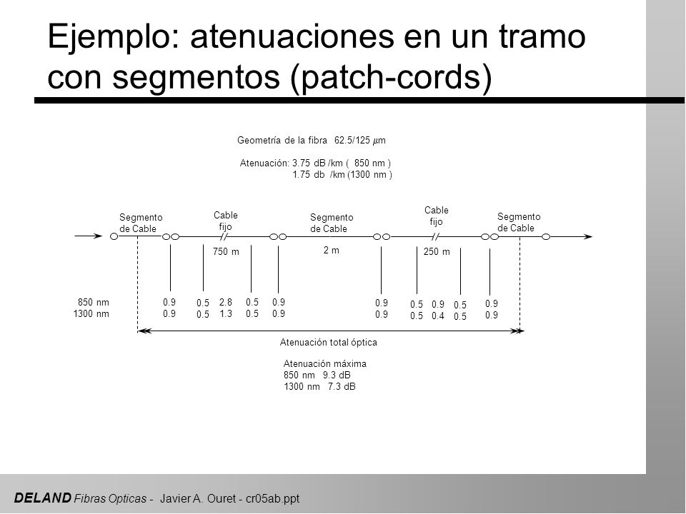 Ejemplo: atenuaciones en un tramo con segmentos (patch-cords)