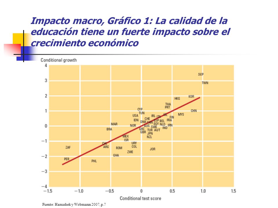 Impacto macro, Gráfico 1: La calidad de la educación tiene un fuerte impacto sobre el crecimiento económico