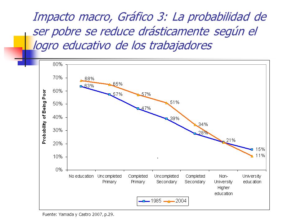 Impacto macro, Gráfico 3: La probabilidad de ser pobre se reduce drásticamente según el logro educativo de los trabajadores