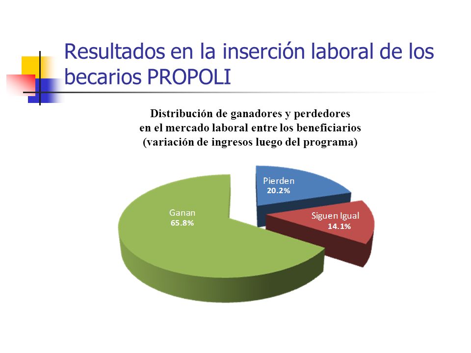 Resultados en la inserción laboral de los becarios PROPOLI