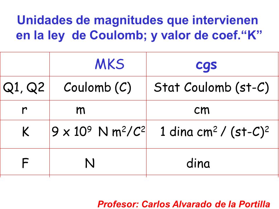 F N dina MKS cgs Unidades de magnitudes que intervienen