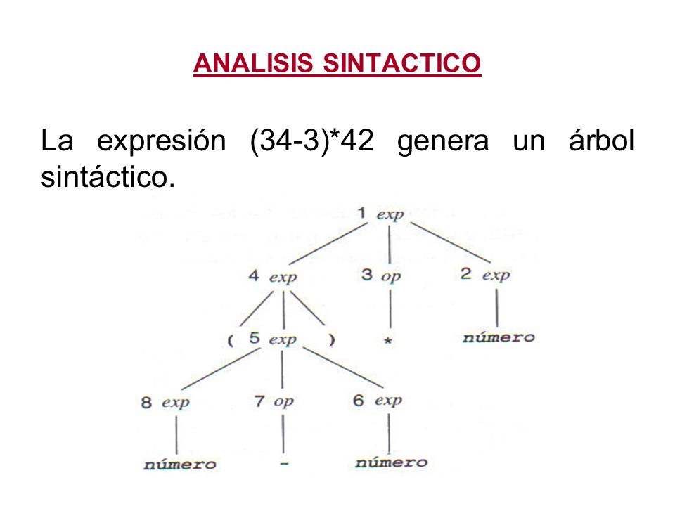 La expresión (34-3)*42 genera un árbol sintáctico.