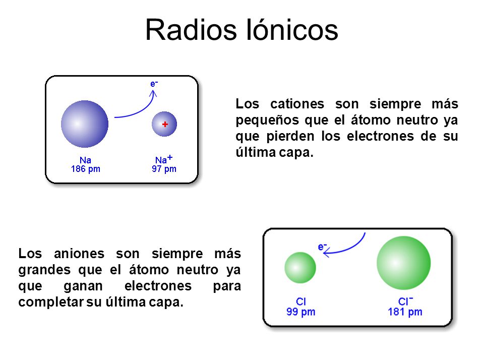 Radios Iónicos Los cationes son siempre más pequeños que el átomo neutro ya que pierden los electrones de su última capa.