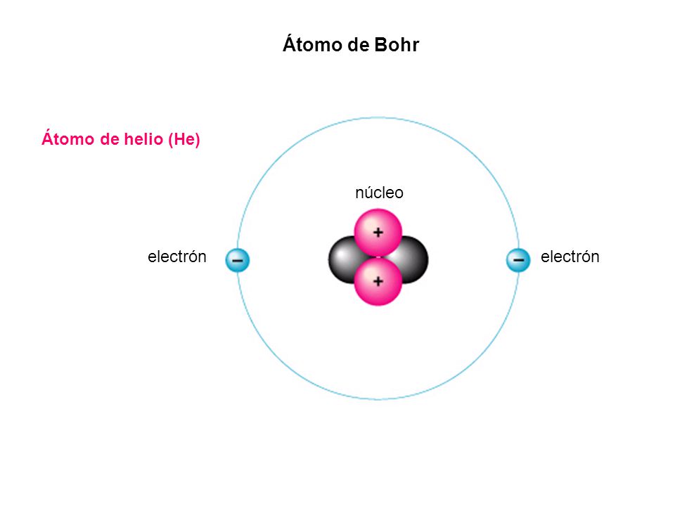 Átomo de Bohr Átomo de helio (He) núcleo electrón electrón