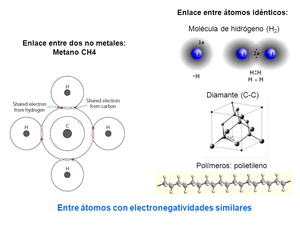 Enlace entre átomos idénticos: Enlace entre dos no metales: Metano CH4