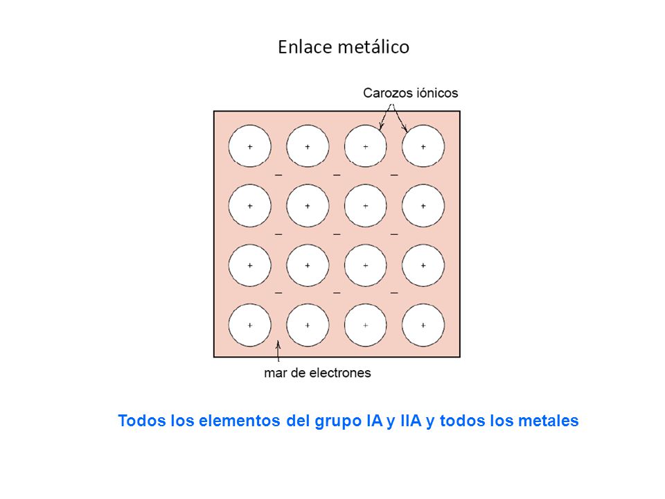 Todos los elementos del grupo IA y IIA y todos los metales