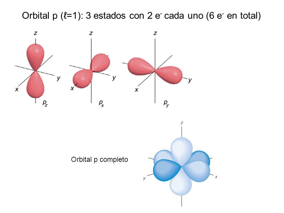 Orbital p (ℓ=1): 3 estados con 2 e- cada uno (6 e- en total)
