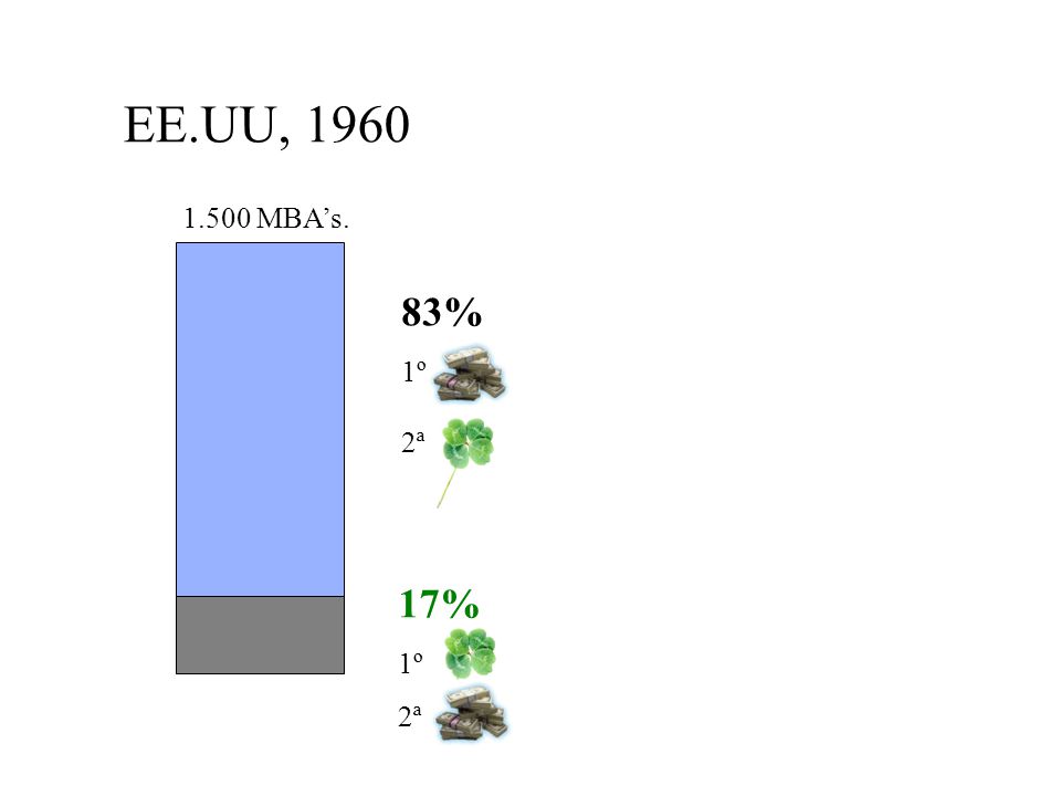 EE.UU, MBA’s. 83% 1º 2ª 17% 1º 2ª