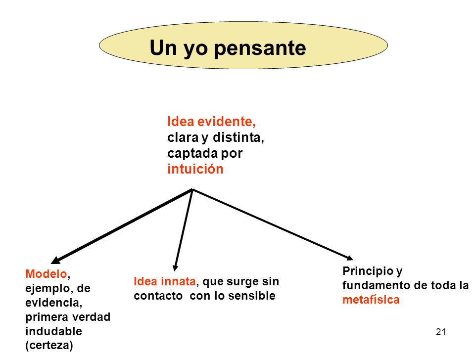 Un yo pensante Idea evidente, clara y distinta, captada por intuición