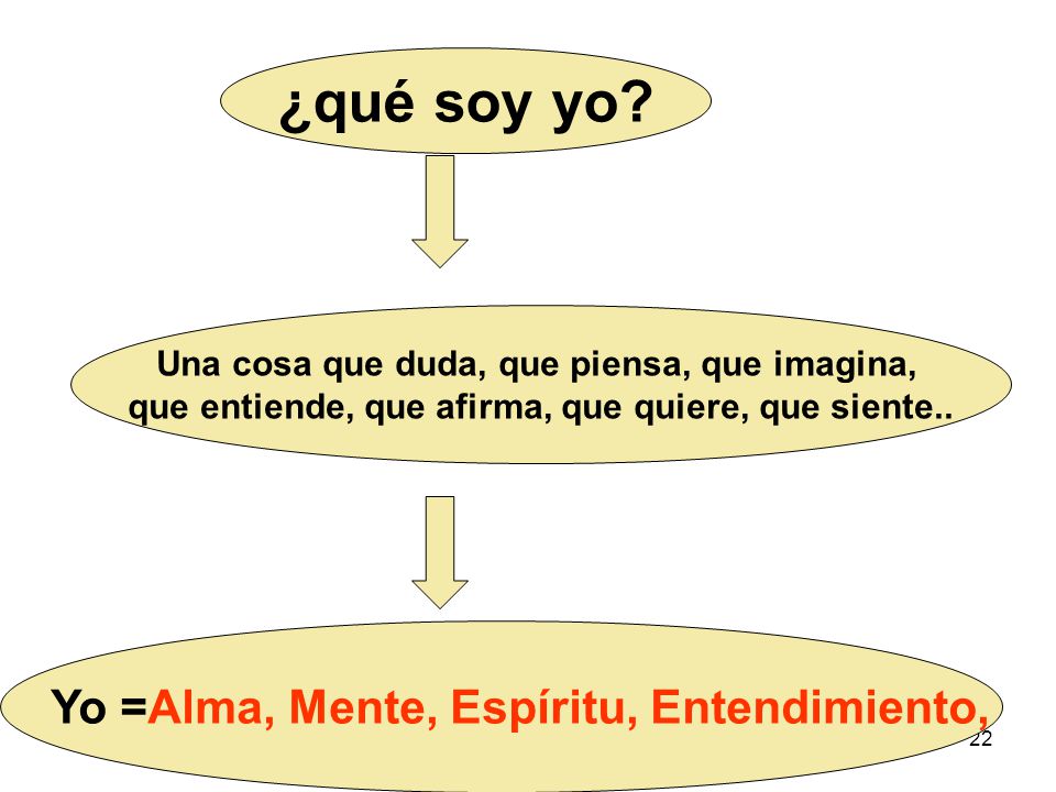 ¿qué soy yo ¿qué soy Yo =Alma, Mente, Espíritu, Entendimiento,