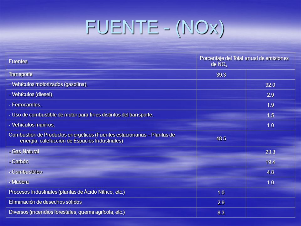 FUENTE - (NOx) Fuentes Porcentaje del Total anual de emisiones de NOx