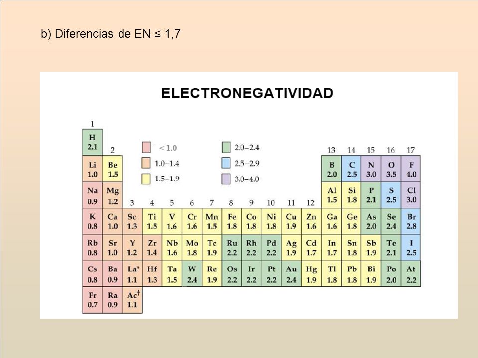 b) Diferencias de EN ≤ 1,7