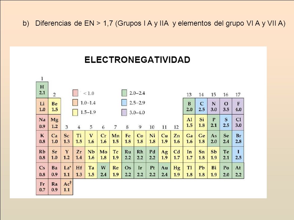 b) Diferencias de EN > 1,7 (Grupos I A y IIA y elementos del grupo VI A y VII A)