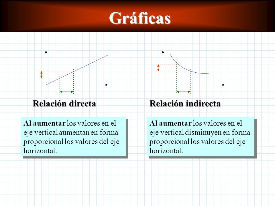 Gráficas Relación indirecta Relación directa