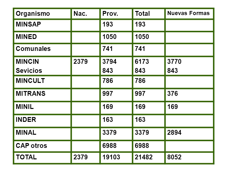 Organismo Nac. Prov. Total MINSAP 193 MINED 1050 Comunales 741 MINCIN