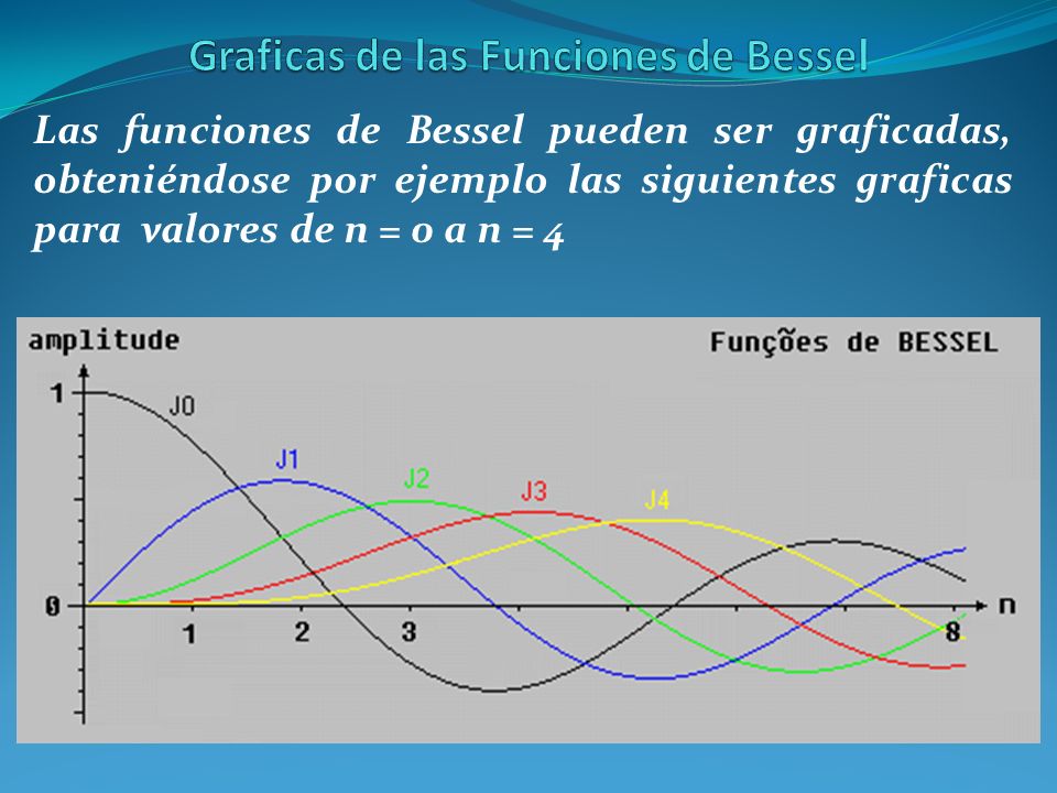 Graficas de las Funciones de Bessel
