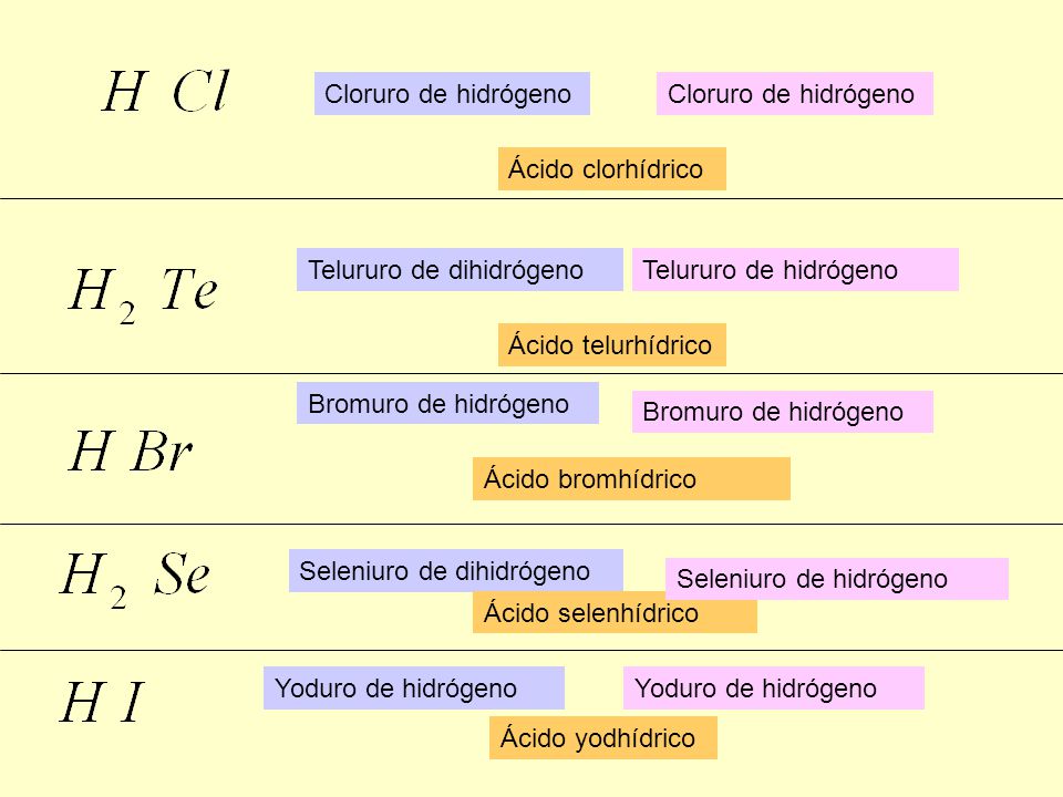 Cloruro de hidrógeno Cloruro de hidrógeno. Ácido clorhídrico. Telururo de dihidrógeno. Telururo de hidrógeno.