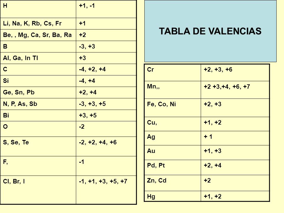 TABLA DE VALENCIAS H +1, -1 Li, Na, K, Rb, Cs, Fr +1