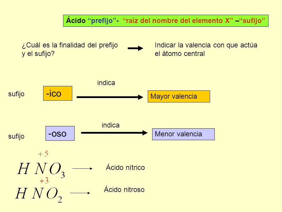 -ico -oso Ácido prefijo - raíz del nombre del elemento X – sufijo
