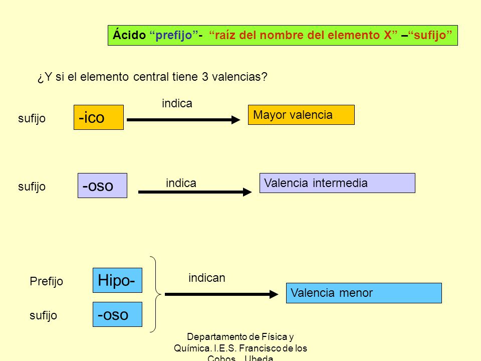 Departamento de Física y Química. I.E.S. Francisco de los Cobos. Ubeda