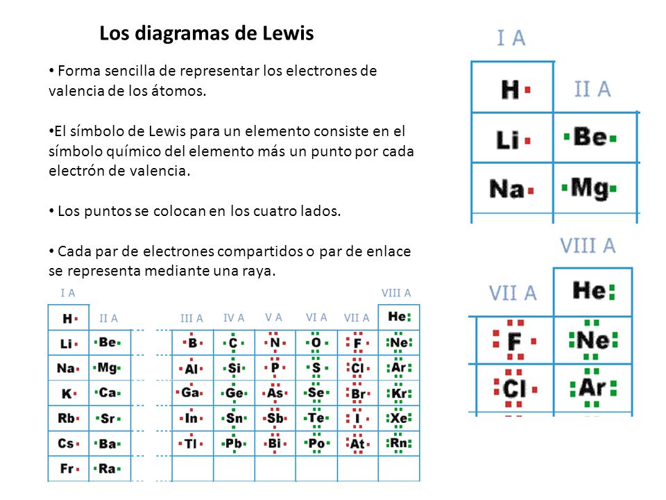Los diagramas de Lewis Forma sencilla de representar los electrones de valencia de los átomos.