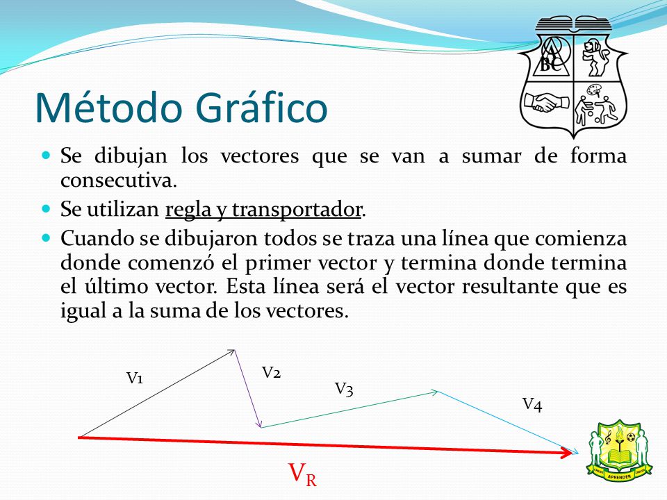 Método Gráfico Se dibujan los vectores que se van a sumar de forma consecutiva. Se utilizan regla y transportador.
