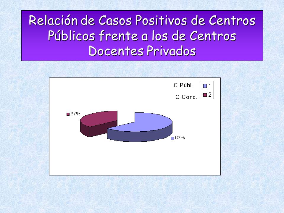 Relación de Casos Positivos de Centros Públicos frente a los de Centros Docentes Privados