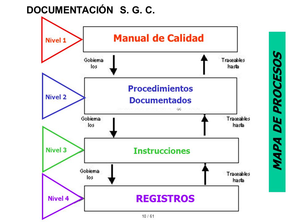 Procedimientos Documentados