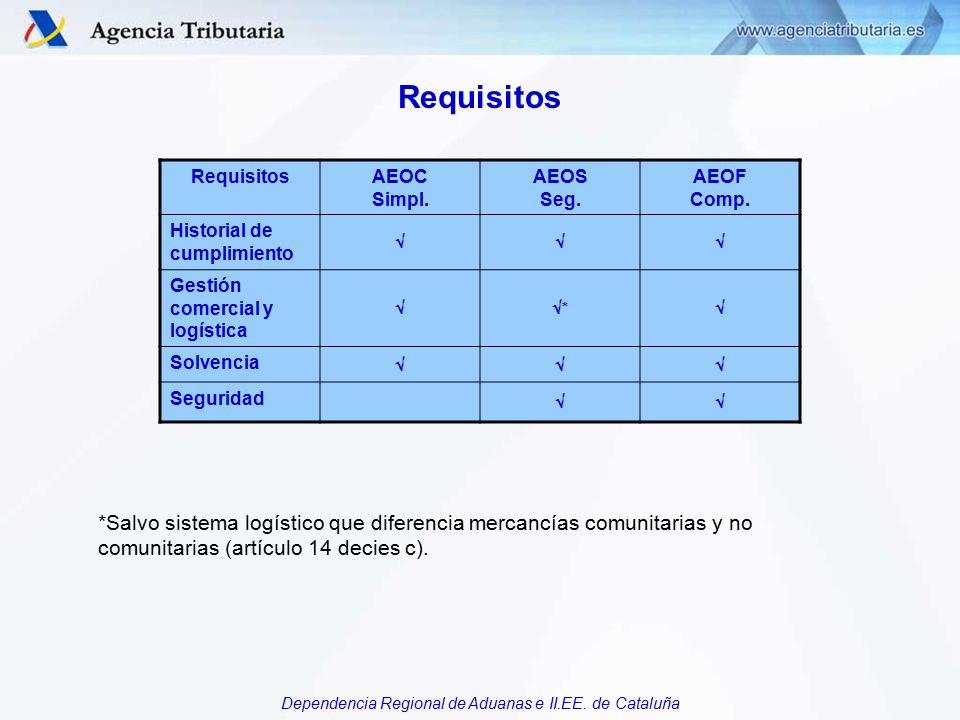 Requisitos Requisitos. AEOC. Simpl. AEOS. Seg. AEOF. Comp. Historial de cumplimiento.  Gestión comercial y logística.