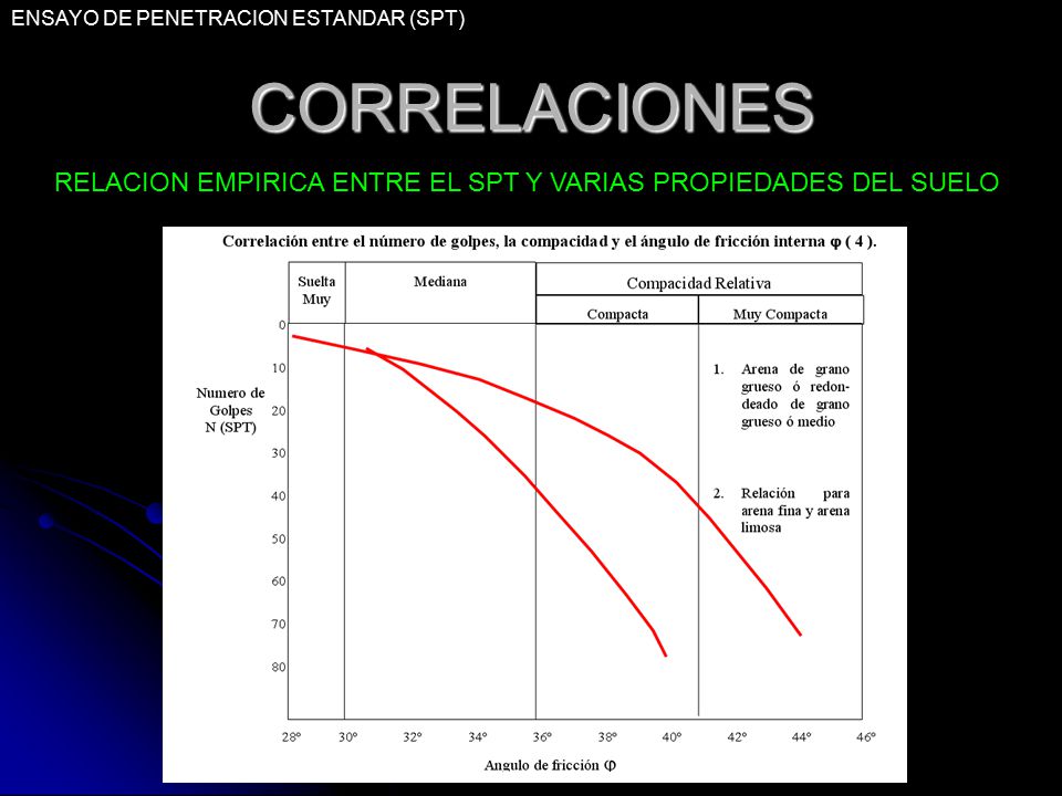 RELACION EMPIRICA ENTRE EL SPT Y VARIAS PROPIEDADES DEL SUELO