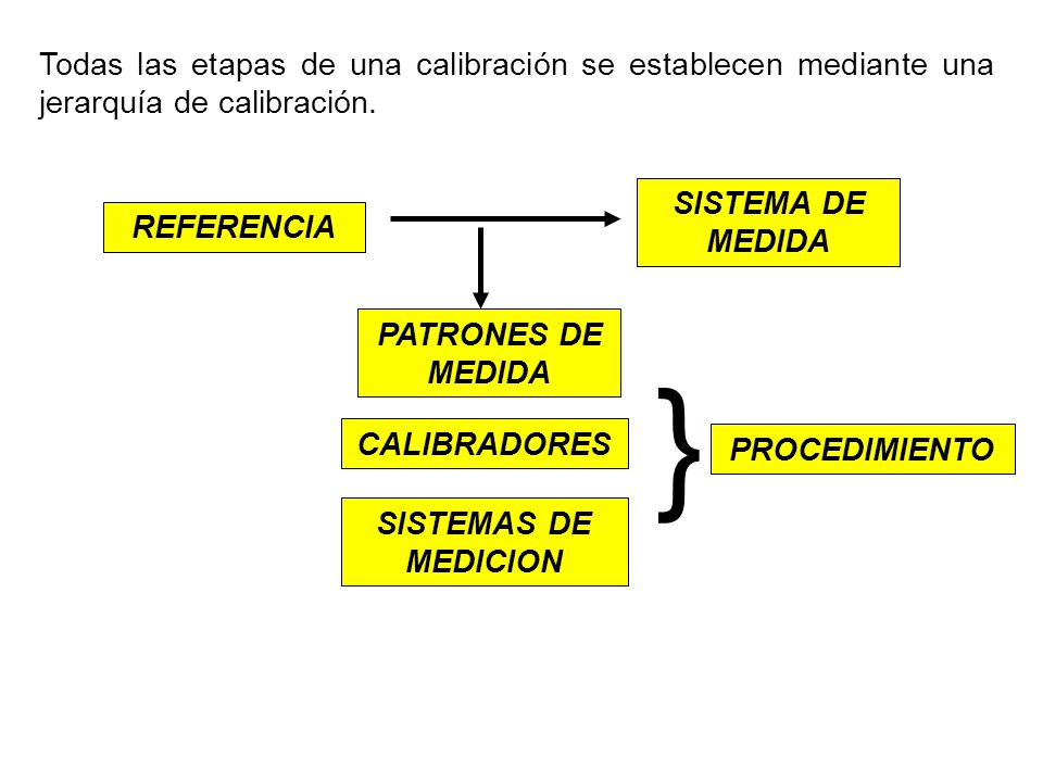 Todas las etapas de una calibración se establecen mediante una jerarquía de calibración.