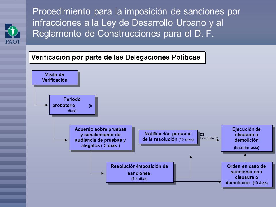 Procedimiento para la imposición de sanciones por infracciones a la Ley de Desarrollo Urbano y al Reglamento de Construcciones para el D. F.