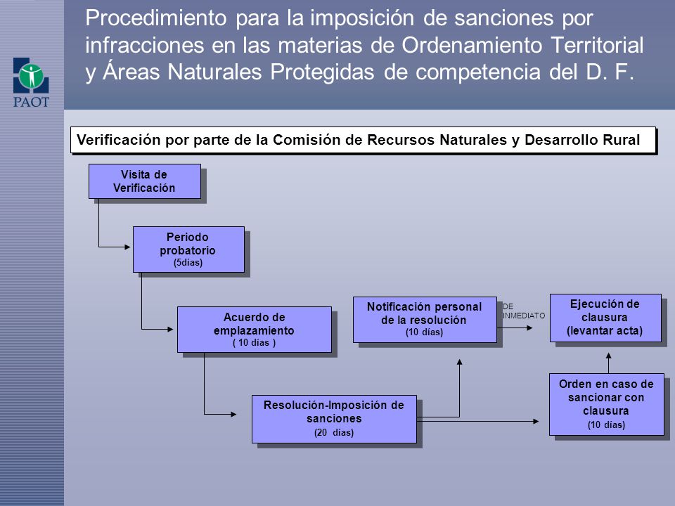 Procedimiento para la imposición de sanciones por infracciones en las materias de Ordenamiento Territorial y Áreas Naturales Protegidas de competencia del D. F.