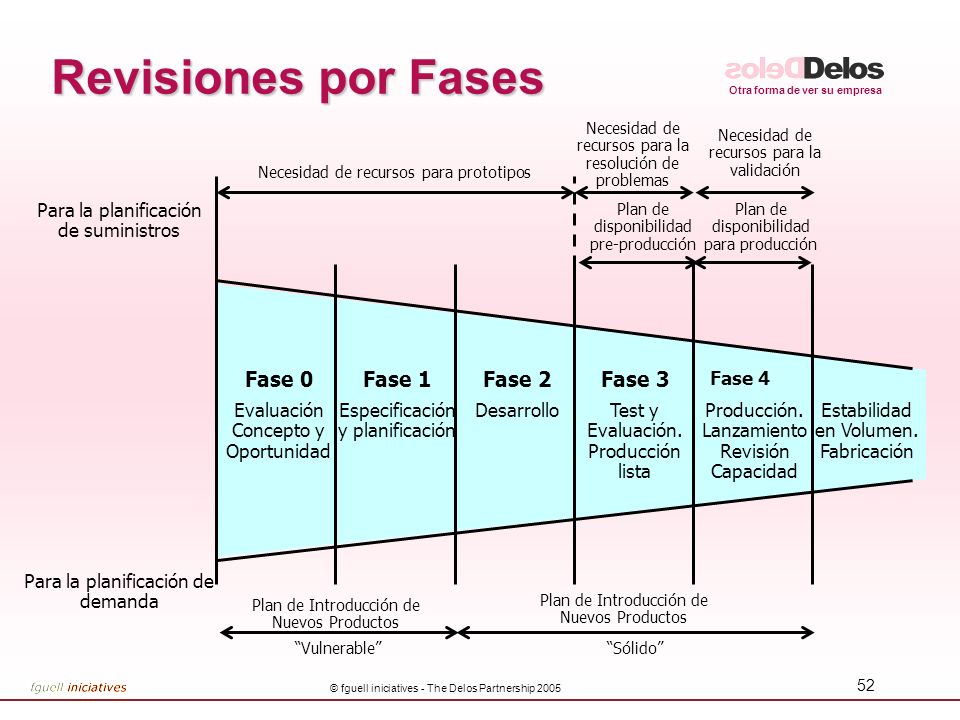 Revisiones por Fases Fase 3 Fase 2 Fase 1 Fase 0