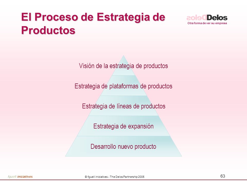El Proceso de Estrategia de Productos