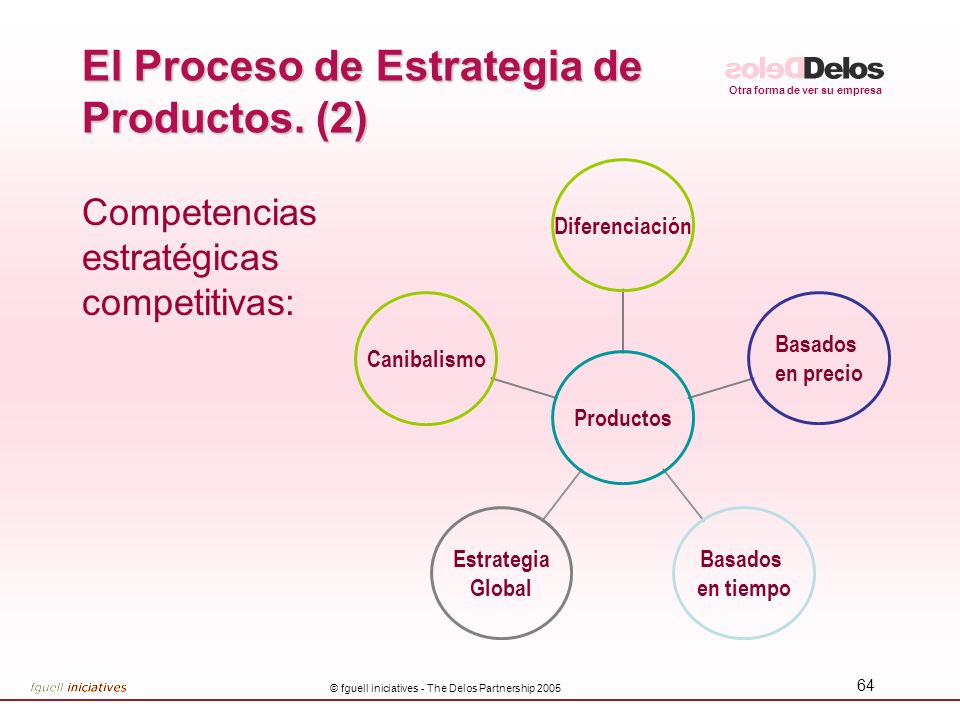 El Proceso de Estrategia de Productos. (2)