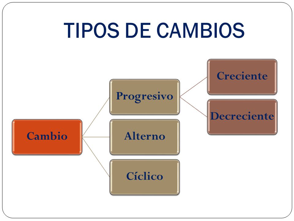TIPOS DE CAMBIOS Cambio Progresivo Creciente Decreciente Alterno