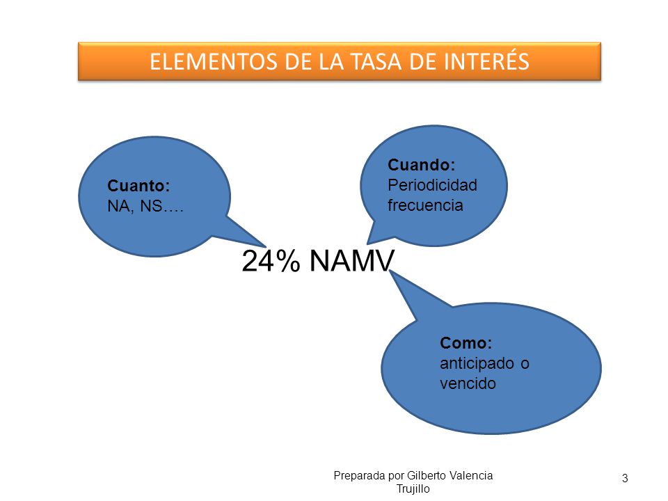 24% NAMV ELEMENTOS DE LA TASA DE INTERÉS Cuando: Periodicidad Cuanto: